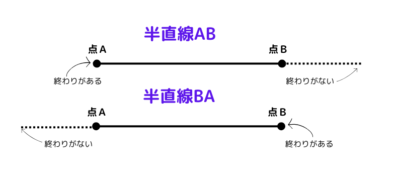 半直線の図